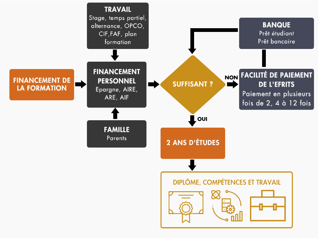 visuel etapes financement mastere management